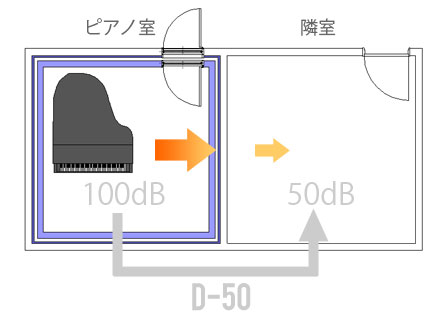 2室間における遮音性能を表す図