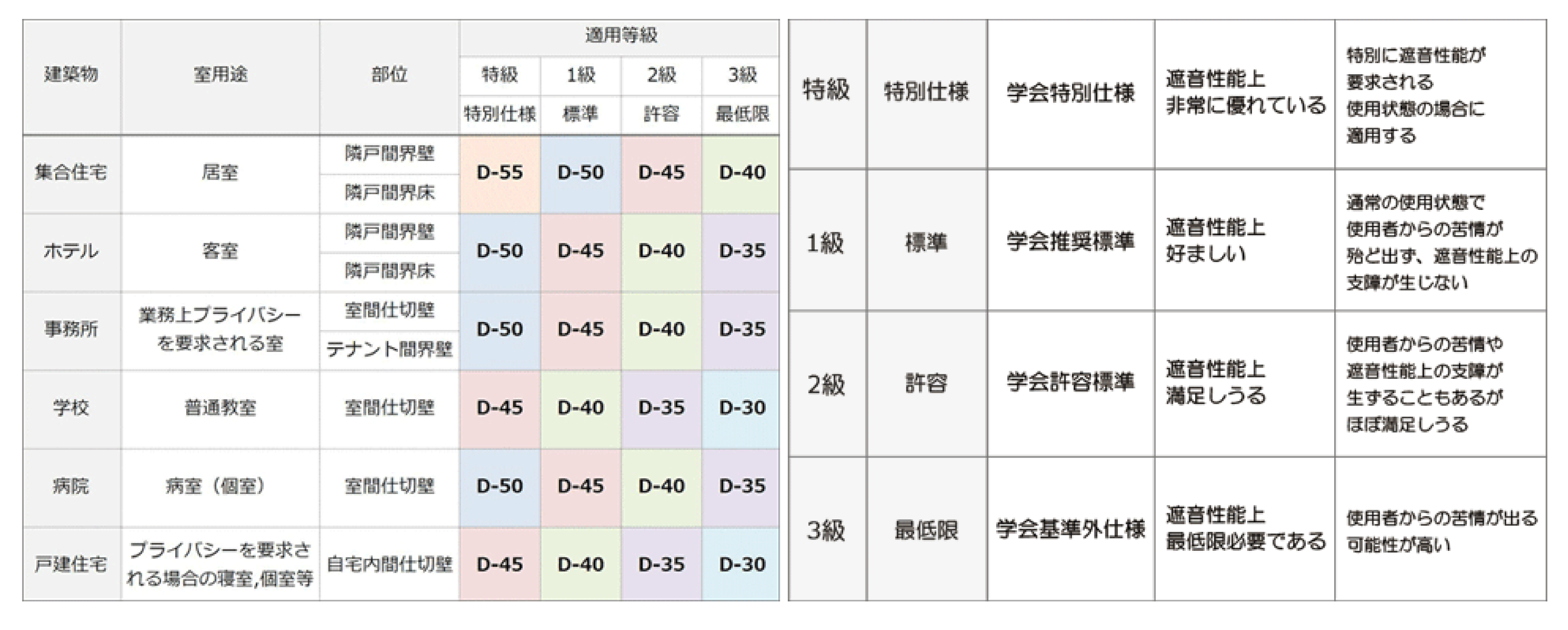 日本建築学会による性能基準（表）