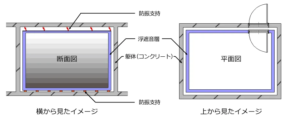 遮音・防振設計
