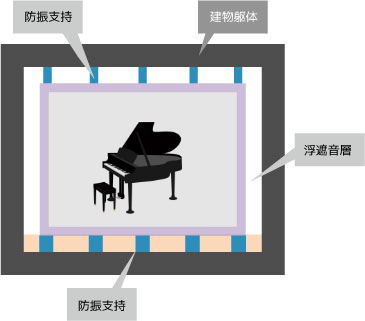 二重構造(浮き床構造)